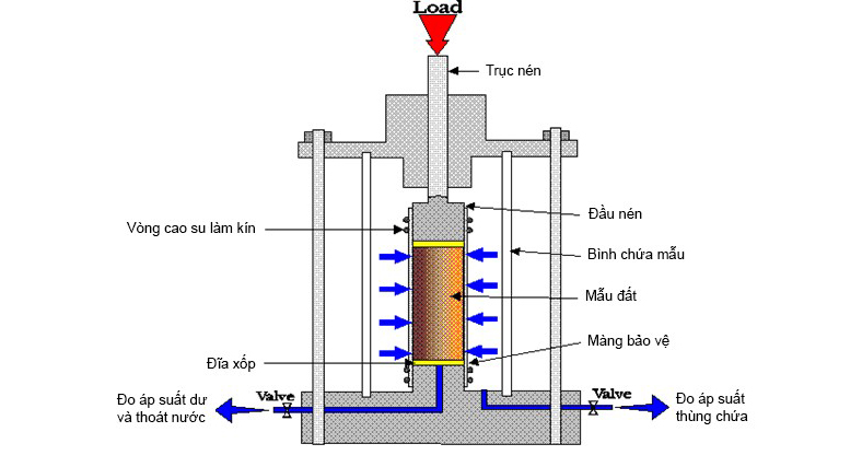 thí nghiệm nén 3 trục
